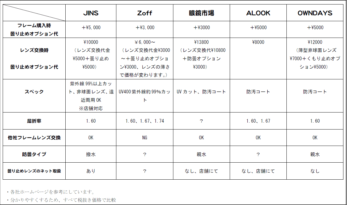 各メガネショップ曇り止めレンズ比較と口コミ Jins Zoff 眼鏡市場など ひでさんぽ